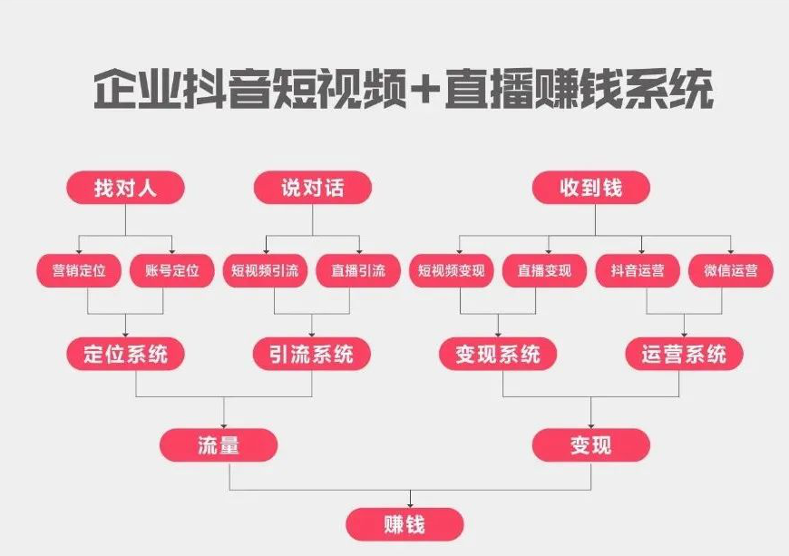 傲馬企業(yè)抖音營銷培訓(xùn)之抖音短視頻+直播賺錢系統(tǒng) 傲馬企業(yè)抖音營銷培訓(xùn)之抖音短視頻+直播賺錢系統(tǒng)